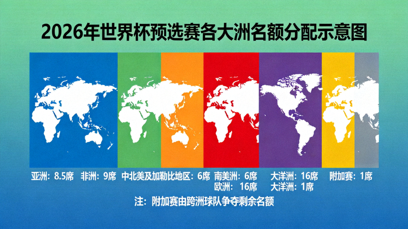 2026年世界杯预选赛各大洲名额分配示意图